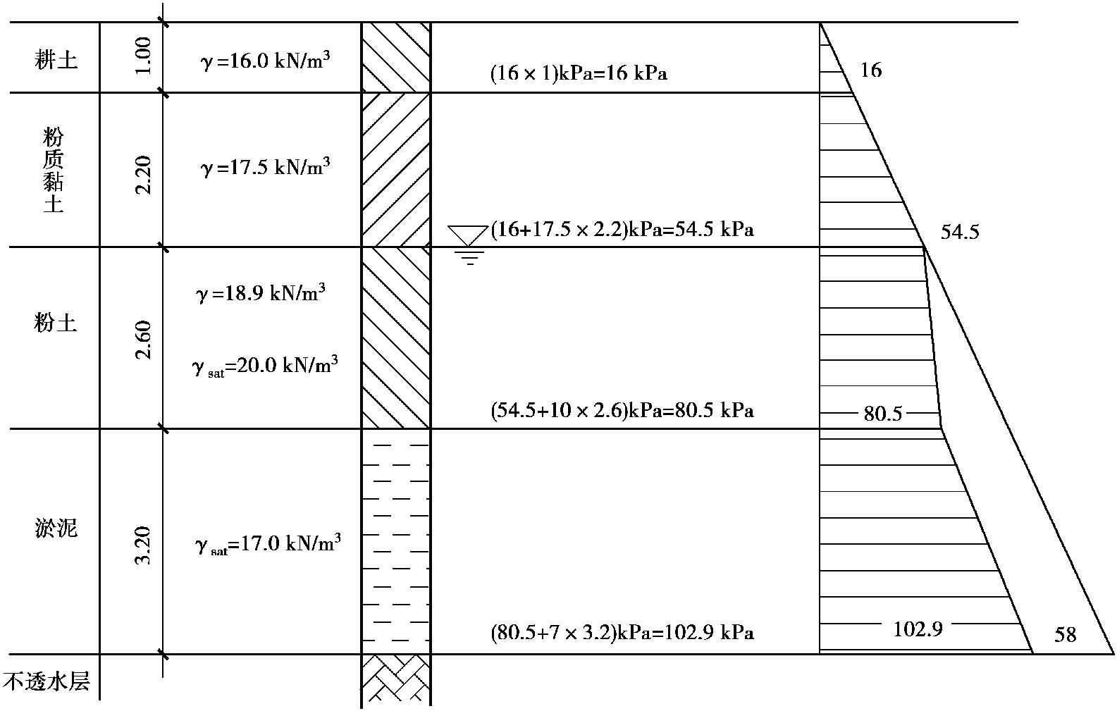 3.2 土中自重應力計算